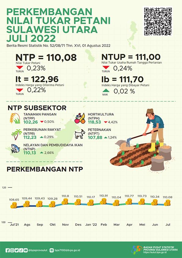 Perkembangan Nilai Tukar Petani Sulawesi Utara Juli 2022