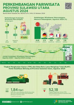 Perkembangan Pariwisata Provinsi Sulawesi Utara Agustus 2024