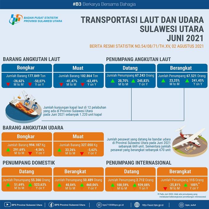 Perkembangan Transportasi Laut dan Udara Sulawesi Utara Juni 2021  