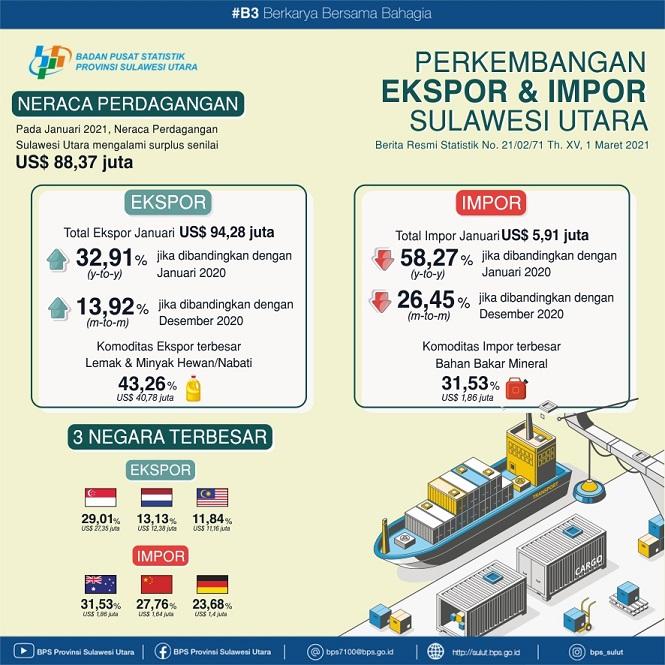 Growth of Exports and Imports of Sulawesi Utara Province, January 2021 (Fixed Number)  