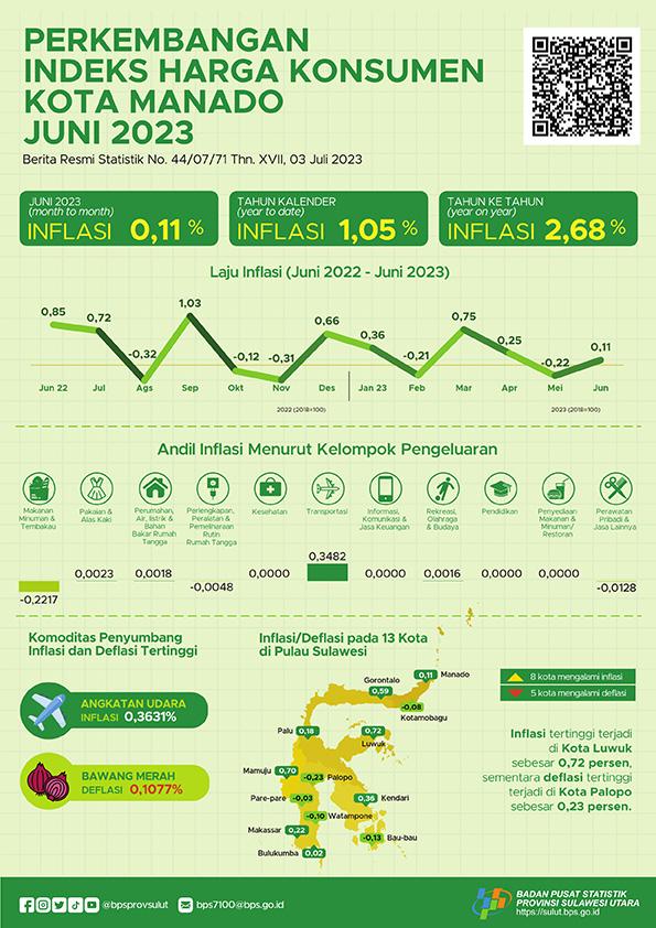 Perkembangan Indeks Harga Konsumen Kota Manado Juni 2023