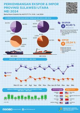 Perkembangan Ekspor Dan Impor Provinsi Sulawesi Utara, Mei 2024 (Angka Tetap)
