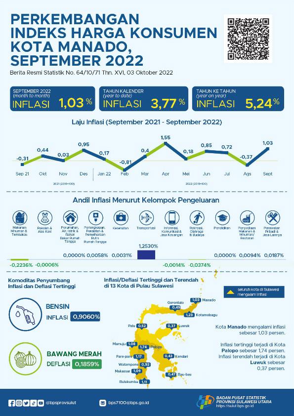 Development of Manado Municipality Consumer Price Index September 2022