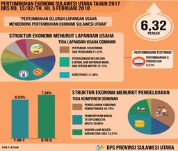 Economic Growth Of Sulawesi Utara In 2017