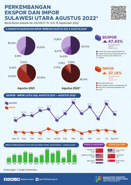 Growth Of Exports And Imports Of Sulawesi Utara Province, August 2022 (Interim Figures)