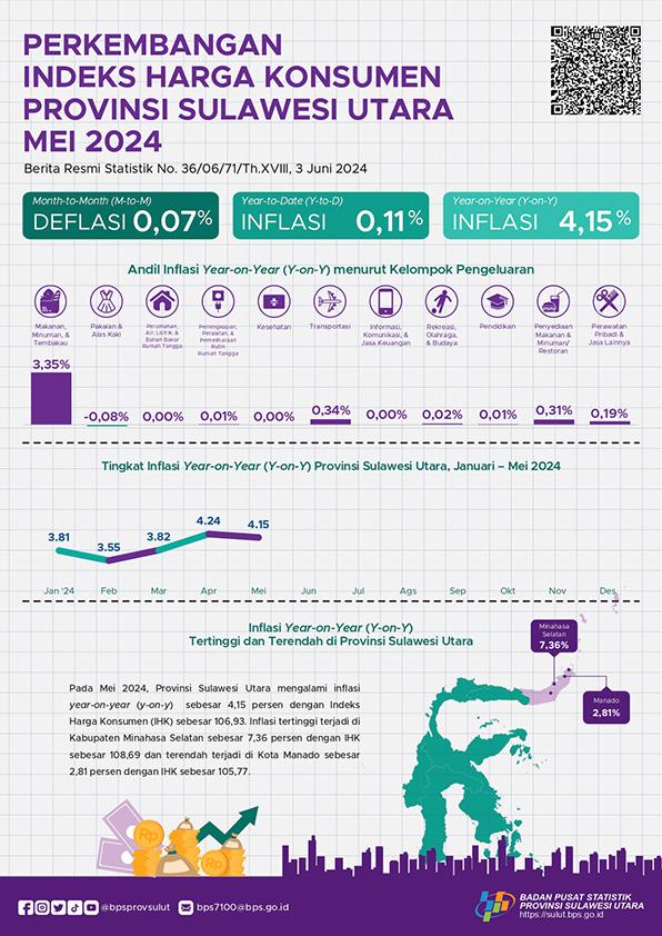 Perkembangan Indeks Harga Konsumen Provinsi Sulawesi Utara Mei 2024