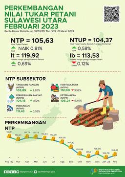 Perkembangan Nilai Tukar Petani Sulawesi Utara Februari 2023