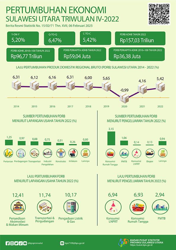 Pertumbuhan Ekonomi Sulawesi Utara Tahun 2022