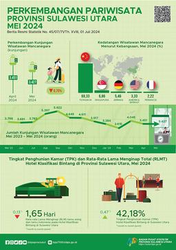 Perkembangan Pariwisata Provinsi Sulawesi Utara Mei 2024