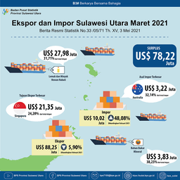 Growth Of Exports And Imports Of Sulawesi Utara Province, March 2021 (Fixed Number)