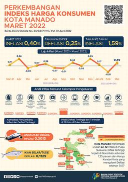 Development Of Consumer Price Index In Manado Municipality, March 2022