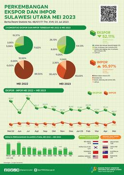 Perkembangan Ekspor Dan Impor Sulawesi Utara, Mei 2023 (Angka Tetap)