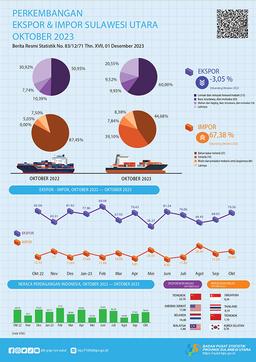 Development Of Sulawesi Utara Exports And Imports, October 2023 (Fixed Figures)