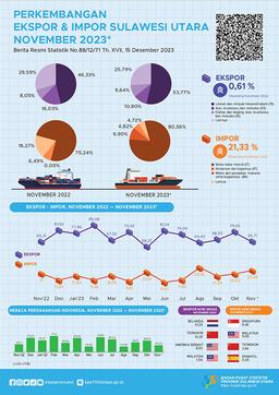 Sulawesi Utara Export And Import Development, November 2023 (Temporary Figures)