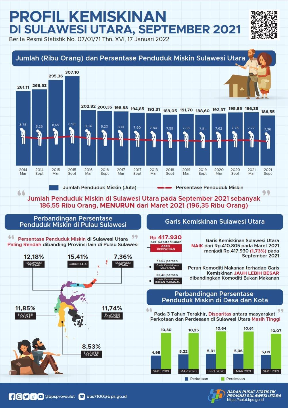 Poverty Profile of Sulawesi Utara Province September 2021