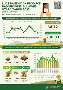 Luas Panen Dan Produksi Padi Di Provinsi Sulawesi Utara 2023 (Angka Sementara)