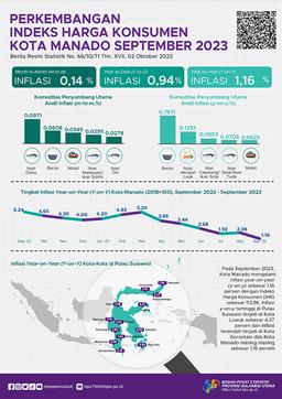 Perkembangan Indeks Harga Konsumen Kota Manado September 2023