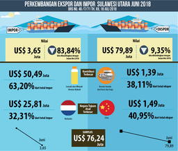 Perkembangan Ekspor Dan Impor  Sulawesi Utara Juni 2018