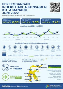 Perkembangan Indeks Harga Konsumen Kota Manado Juni 2022