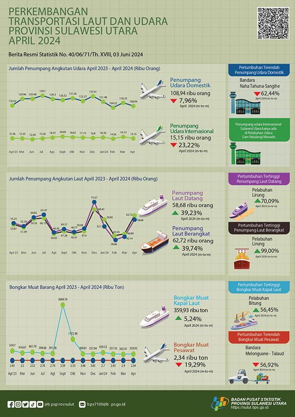 Perkembangan Transportasi Laut dan Udara Provinsi Sulawesi Utara April 2024