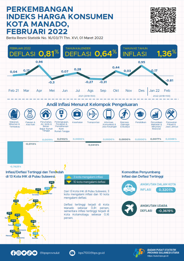 Development of Consumer Price Index in Manado Municipality, February 2022