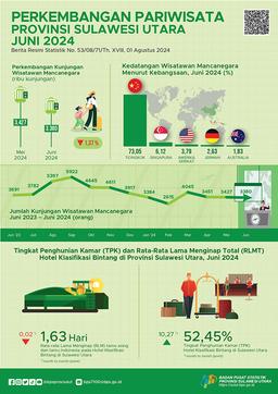 Perkembangan Pariwisata Provinsi Sulawesi Utara Juni 2024