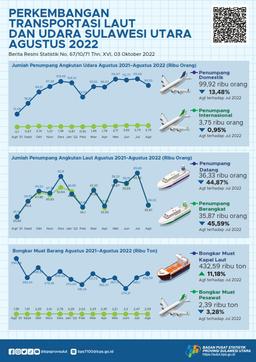 Development Of Sulawesi Utara Sea And Air Transportation August 2022