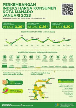 Development Of The Manado Municipality Consumer Price Index January 2023