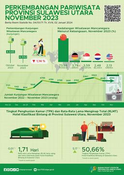 Perkembangan Pariwisata Provinsi Sulawesi Utara November 2023