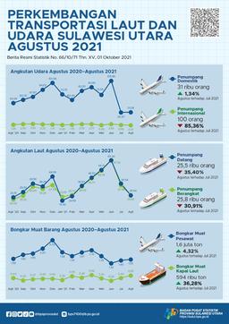 Development Sea And Air Transportation Sulawesi Utara August 2021