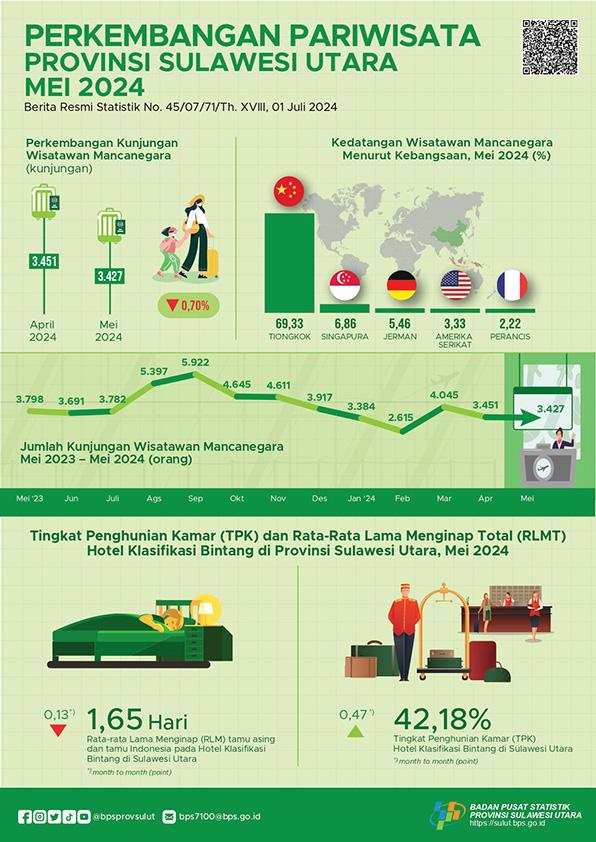 Perkembangan Pariwisata Provinsi Sulawesi Utara Mei 2024