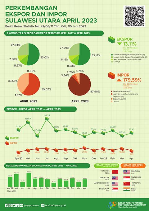 Export and Import Development of Sulawesi Utara, April 2023 (Fixed Figures)