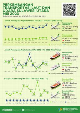 Perkembangan Transportasi Laut Dan Udara Sulawesi Utara Mei 2023