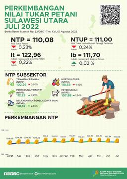 Perkembangan Nilai Tukar Petani Sulawesi Utara Juli 2022