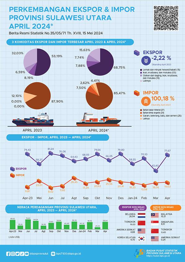 Perkembangan Ekspor dan Impor Provinsi Sulawesi Utara, April 2024 (Angka Sementara) 