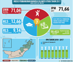 IPM Sulawesi Utara Tahun 2017