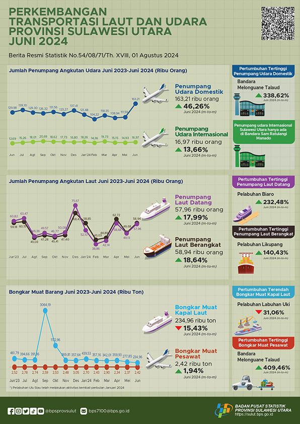 Perkembangan Transportasi Laut dan Udara Provinsi Sulawesi Utara Juni 2024