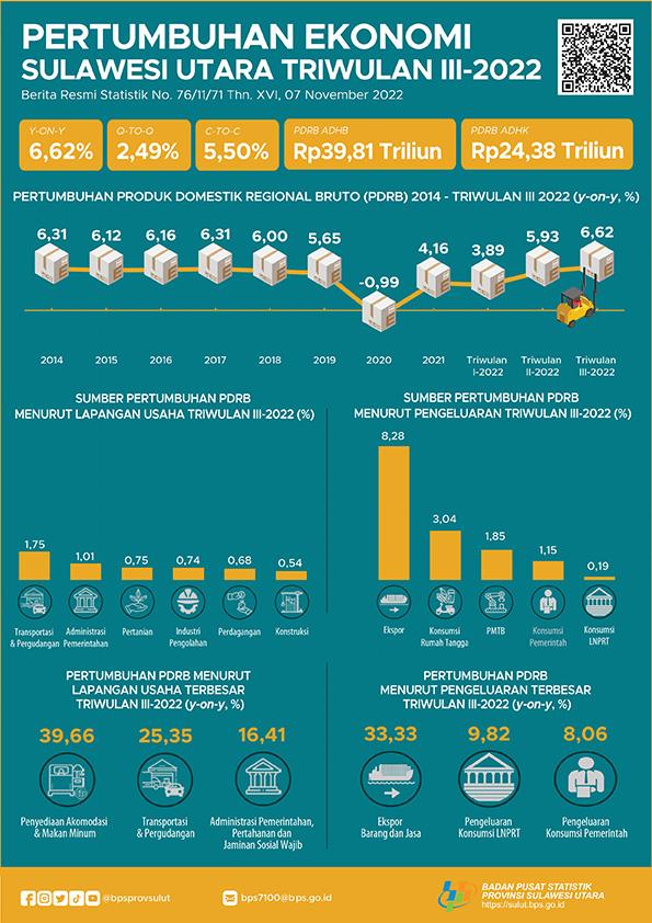 Pertumbuhan Ekonomi Sulawesi Utara Triwulan III 2022