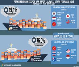 Development Of North Sulawesi Exports And Imports In February 2018