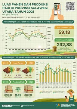 Sulawesi Utara Rice Harvested Area And Production 2021 (Fixed Figure)