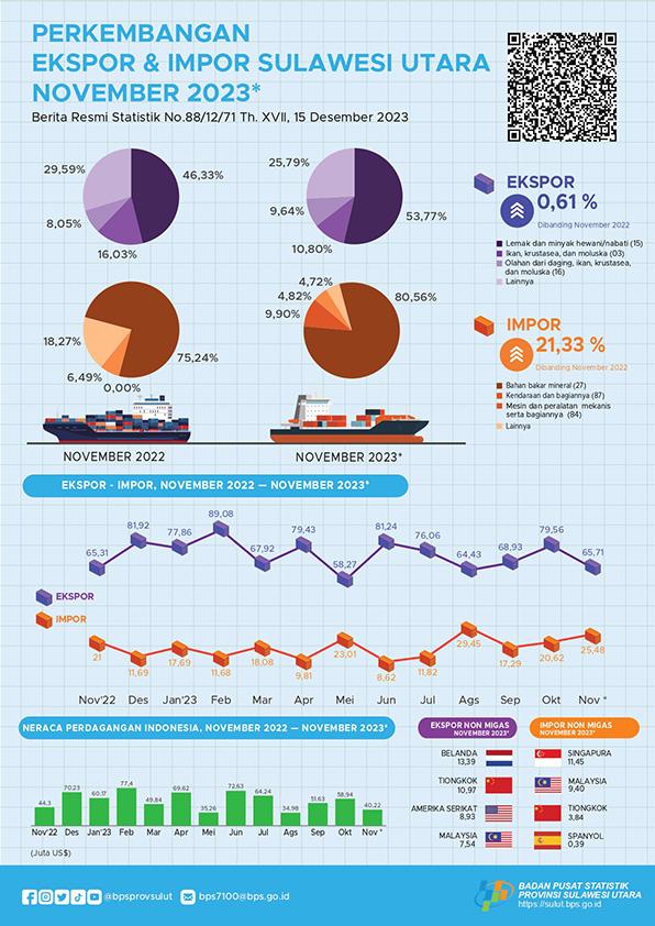 Sulawesi Utara Export and Import Development, November 2023 (Temporary Figures)