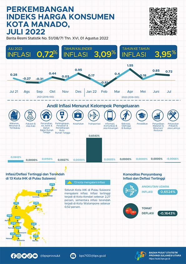 Perkembangan Indeks Harga Konsumen Kota Manado Juli 2022
