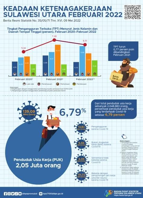 Labor Situation of Sulawesi Utara on February 2022