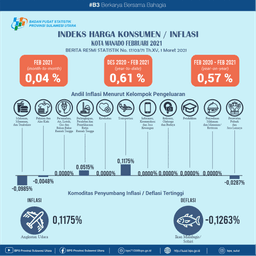 Development Of Consumer Price Index / Inflation In Manado Municipality, February 2021