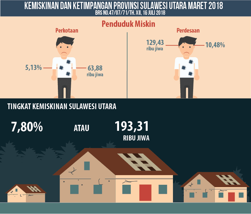 Poverty and Inequality Sulawesi Utara Province March 2018