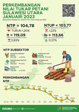 Perkembangan Nilai Tukar Petani Sulawesi Utara Januari 2023