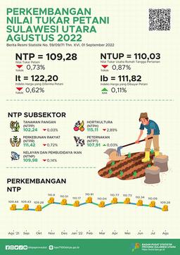 Perkembangan Nilai Tukar Petani Sulawesi Utara Agustus 2022