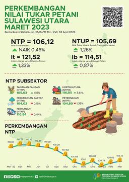 Perkembangan Nilai Tukar Petani Sulawesi Utara Maret 2023