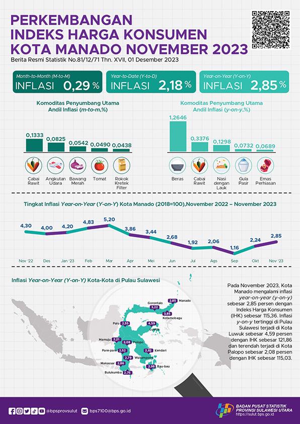 Development of Manado Municipality Consumer Price Index November 2023