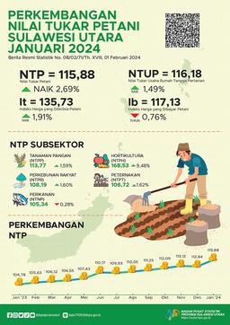 Perkembangan Nilai Tukar Petani Provinsi Sulawesi Utara Januari 2024